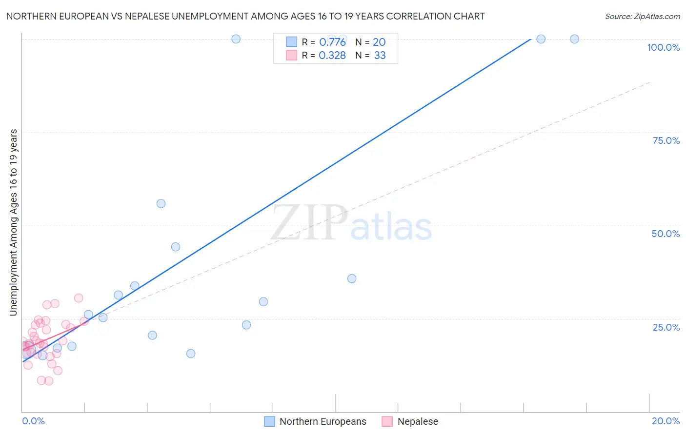 Northern European vs Nepalese Unemployment Among Ages 16 to 19 years