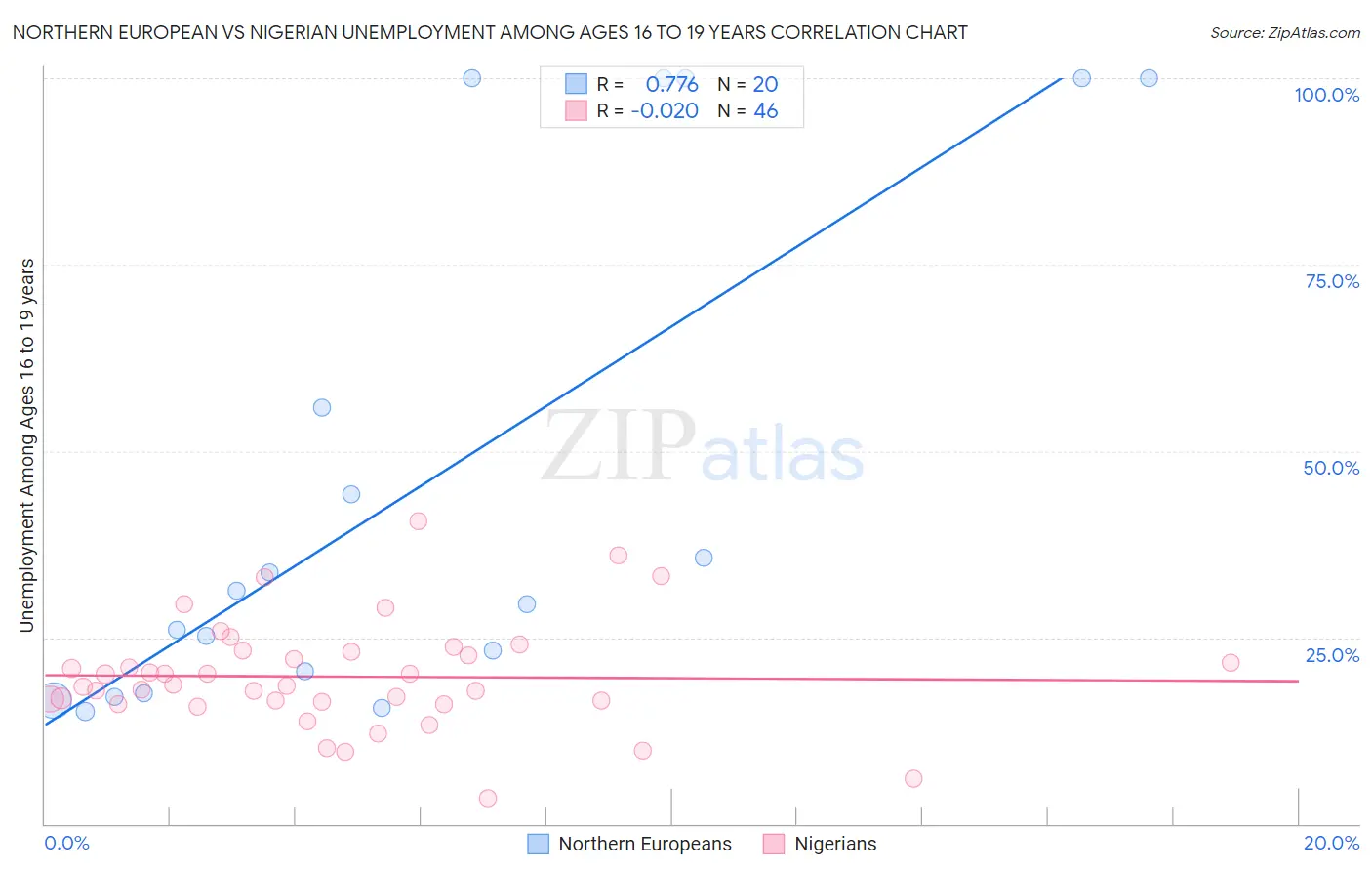Northern European vs Nigerian Unemployment Among Ages 16 to 19 years