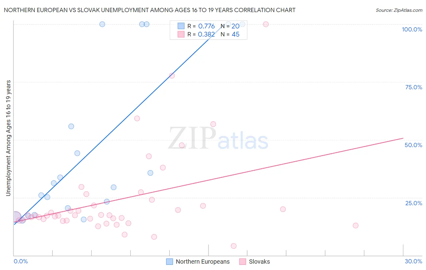 Northern European vs Slovak Unemployment Among Ages 16 to 19 years