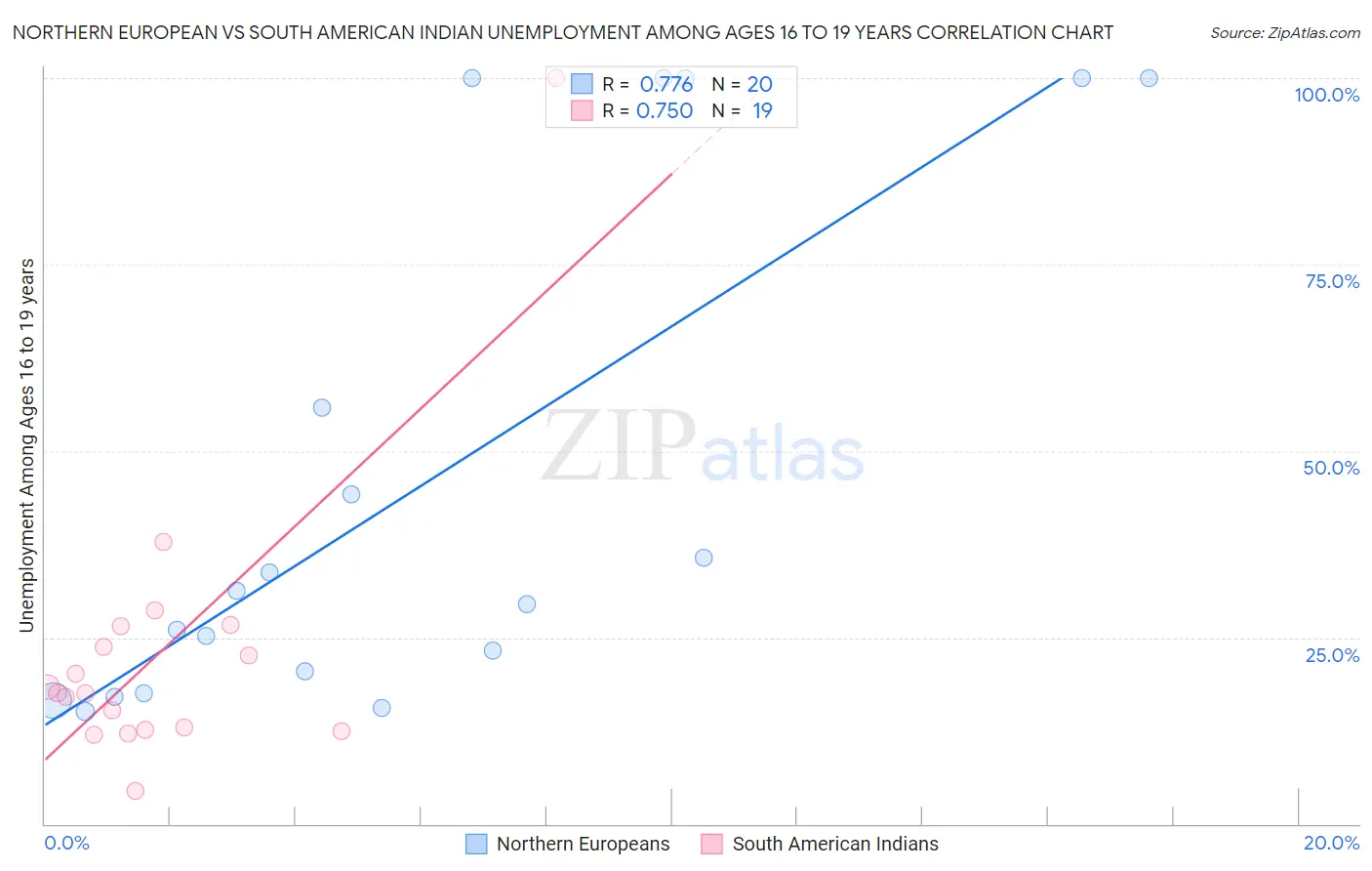 Northern European vs South American Indian Unemployment Among Ages 16 to 19 years