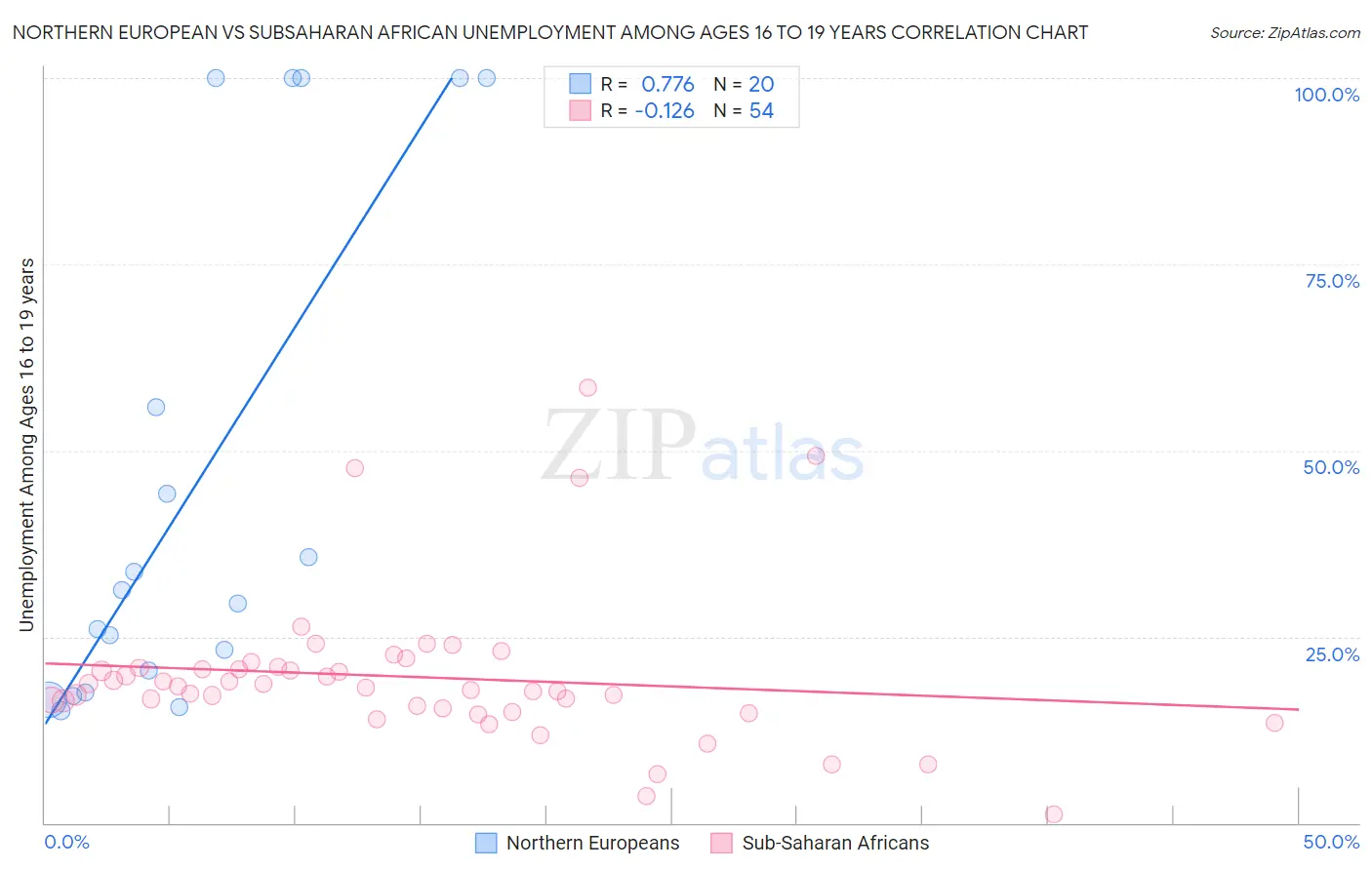 Northern European vs Subsaharan African Unemployment Among Ages 16 to 19 years