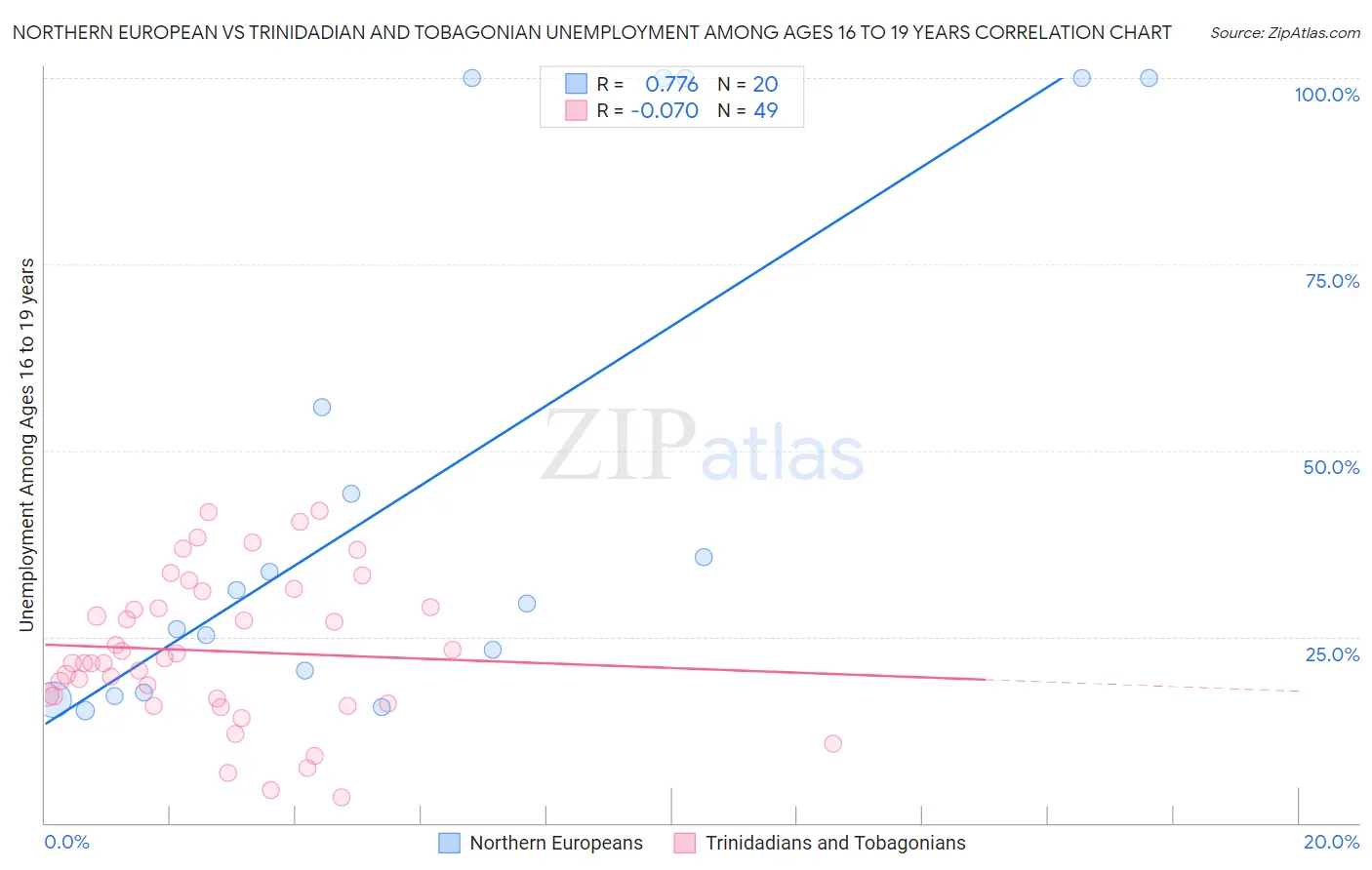 Northern European vs Trinidadian and Tobagonian Unemployment Among Ages 16 to 19 years