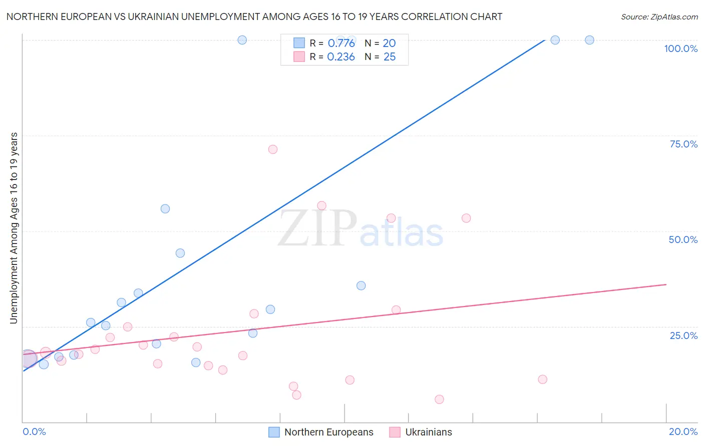 Northern European vs Ukrainian Unemployment Among Ages 16 to 19 years