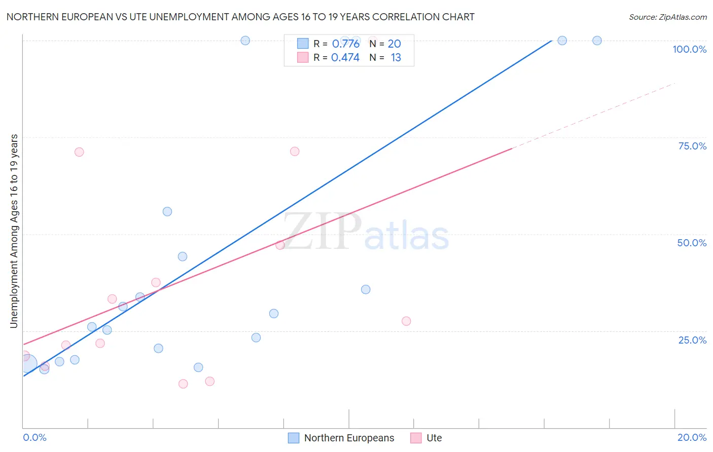 Northern European vs Ute Unemployment Among Ages 16 to 19 years