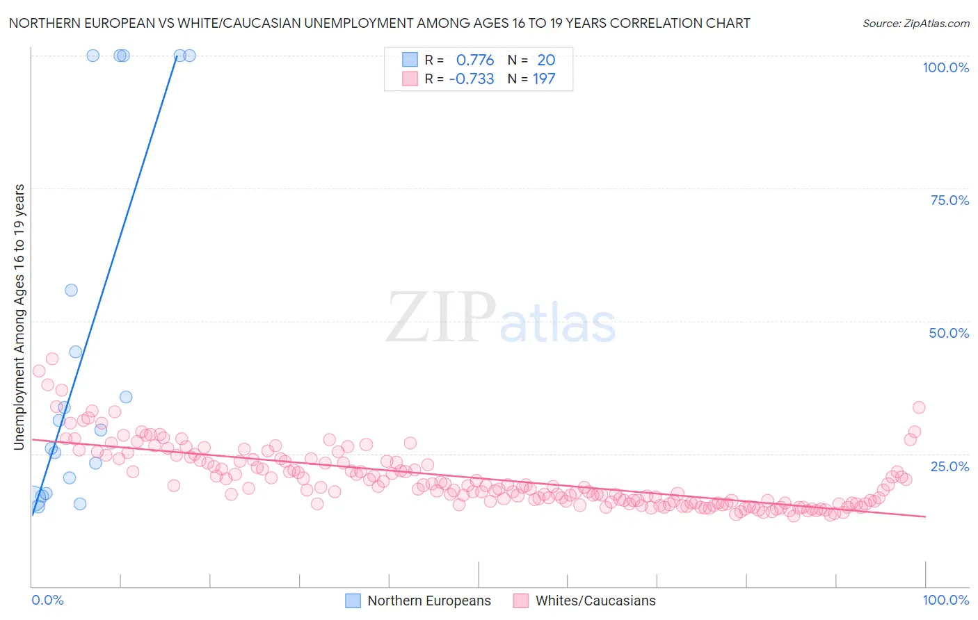 Northern European vs White/Caucasian Unemployment Among Ages 16 to 19 years