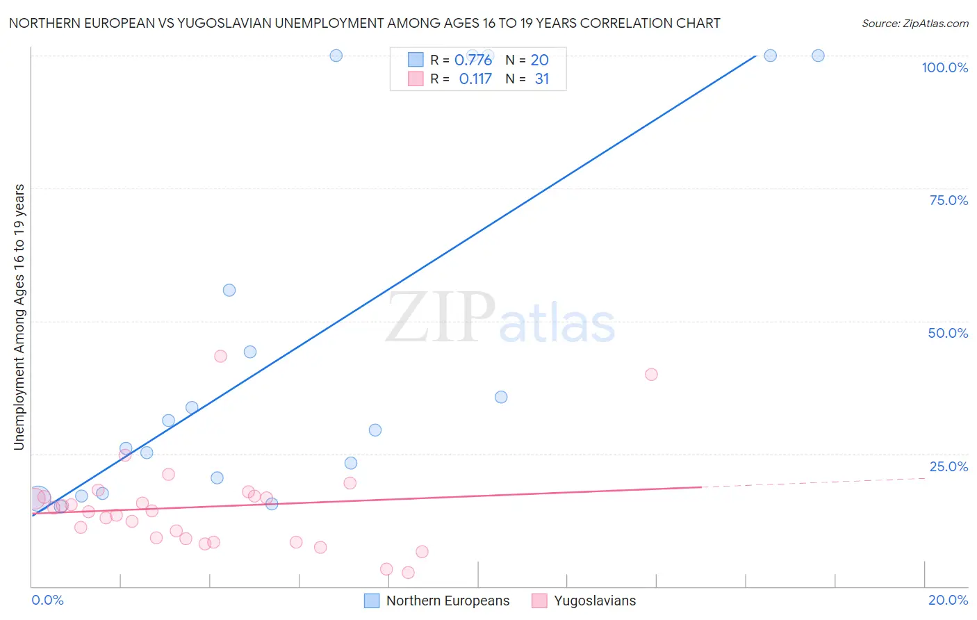 Northern European vs Yugoslavian Unemployment Among Ages 16 to 19 years