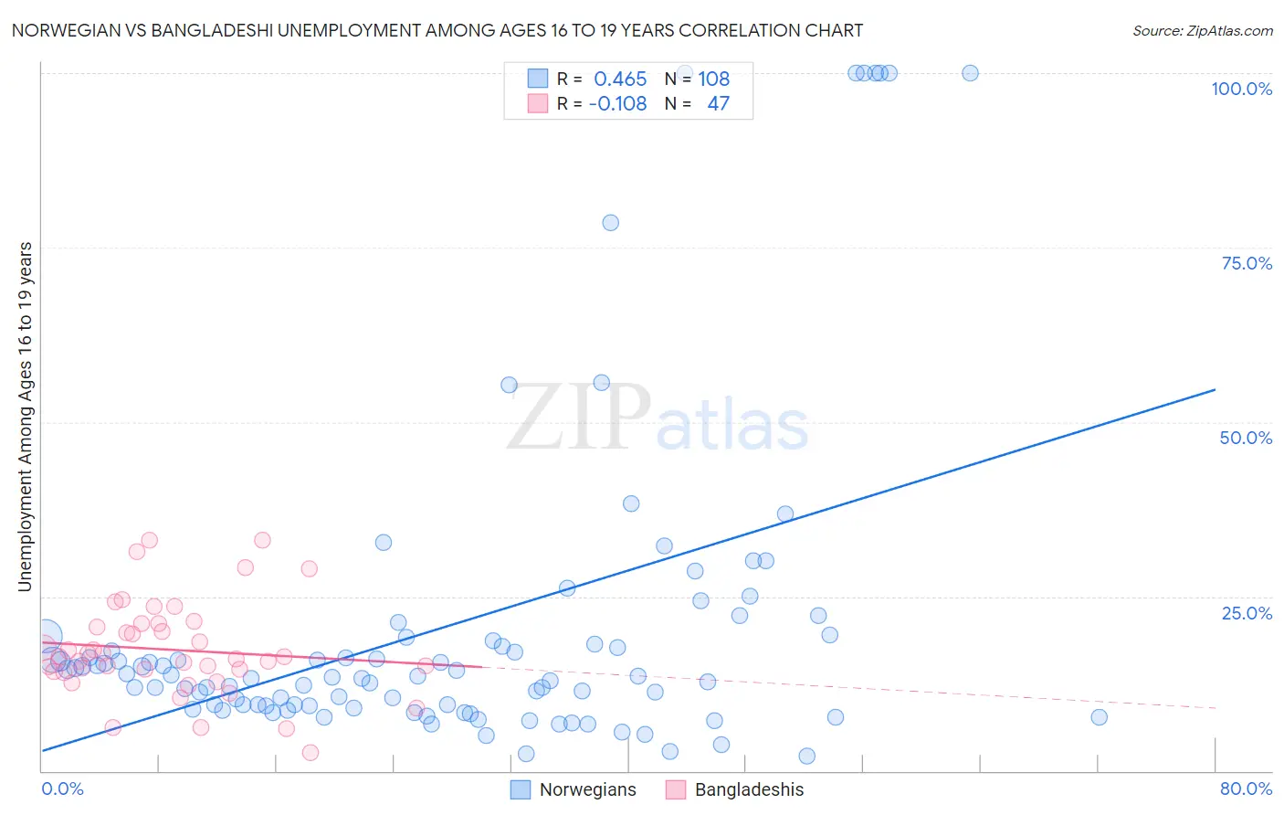 Norwegian vs Bangladeshi Unemployment Among Ages 16 to 19 years