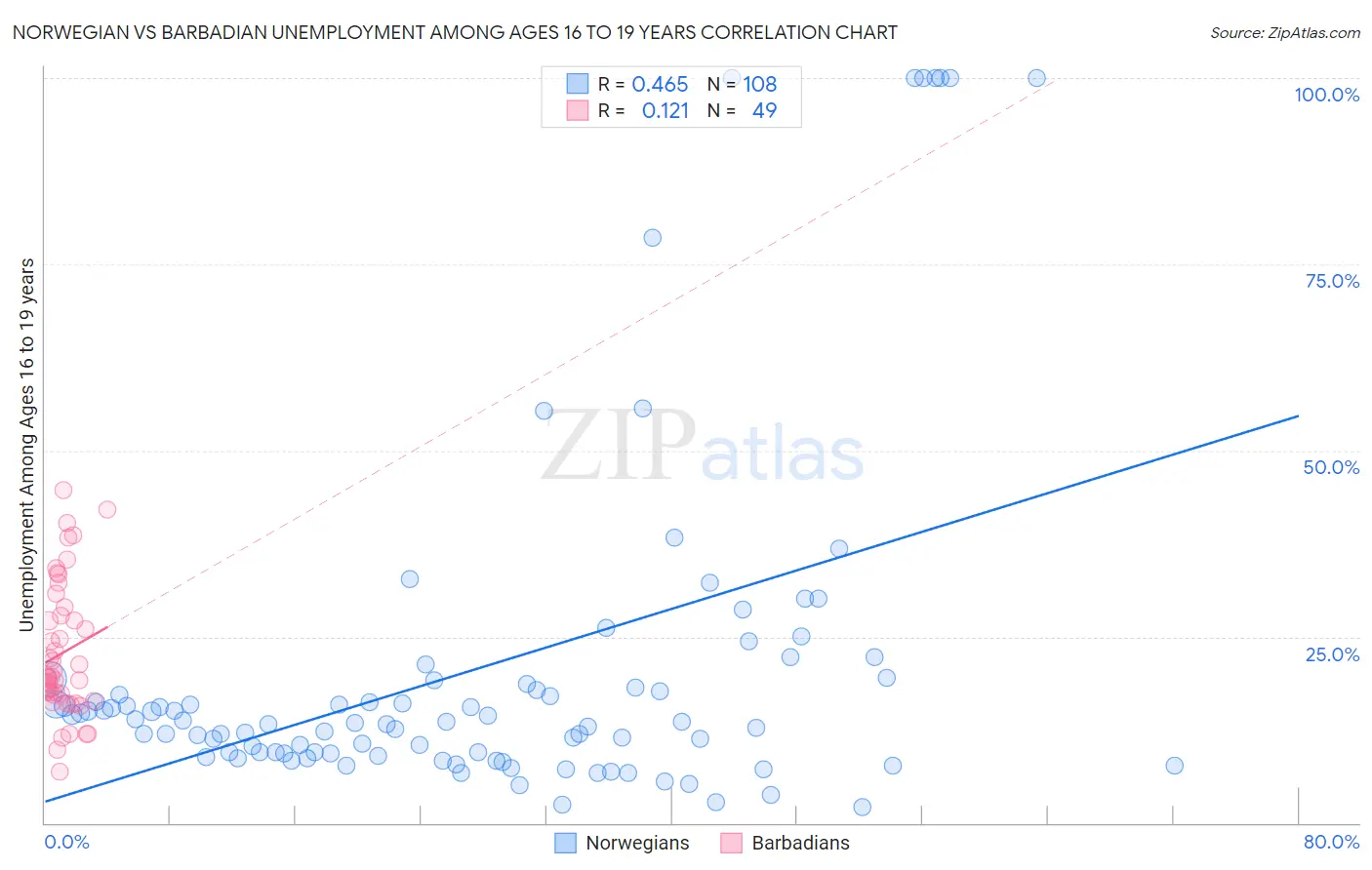 Norwegian vs Barbadian Unemployment Among Ages 16 to 19 years