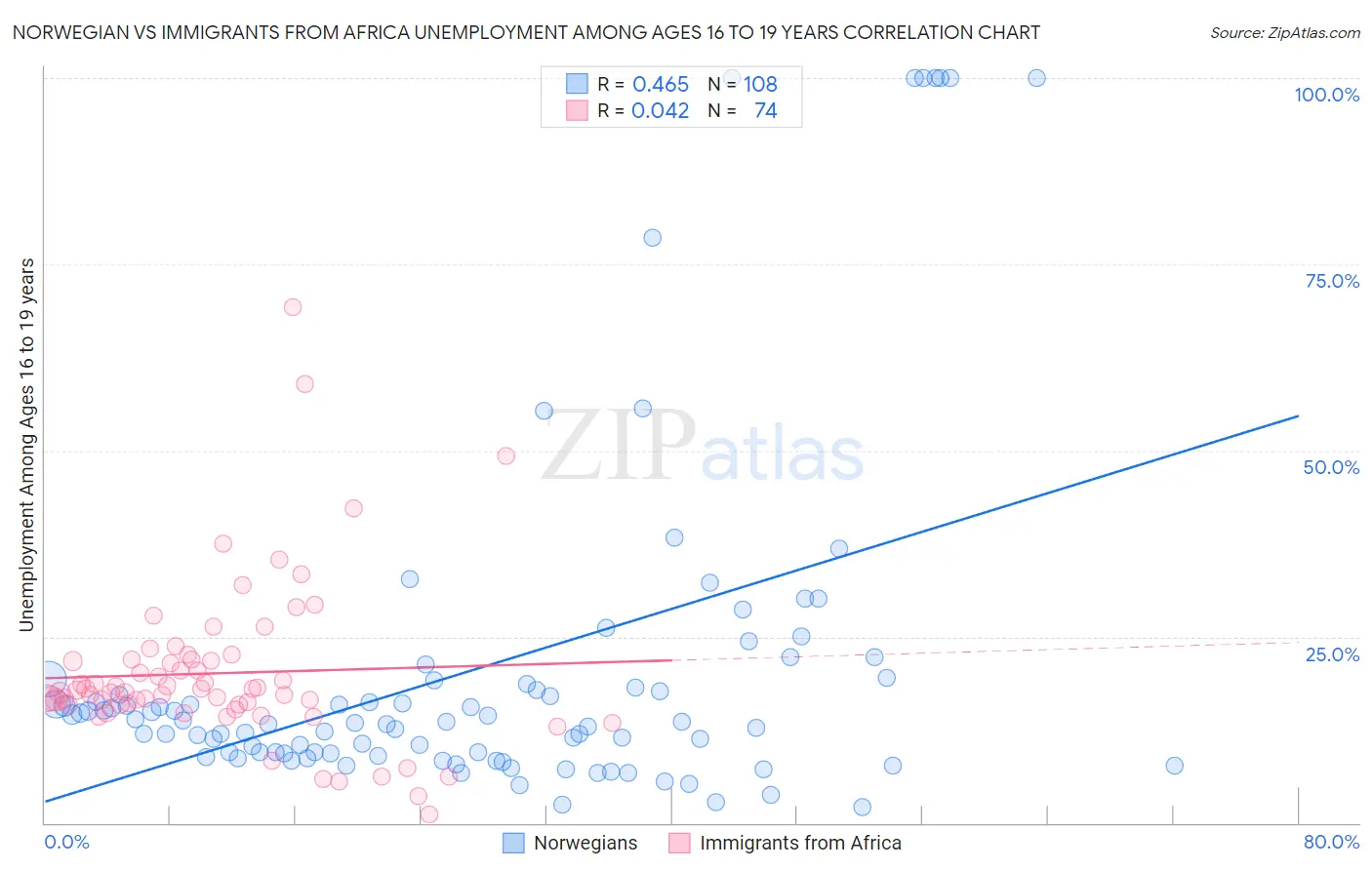 Norwegian vs Immigrants from Africa Unemployment Among Ages 16 to 19 years