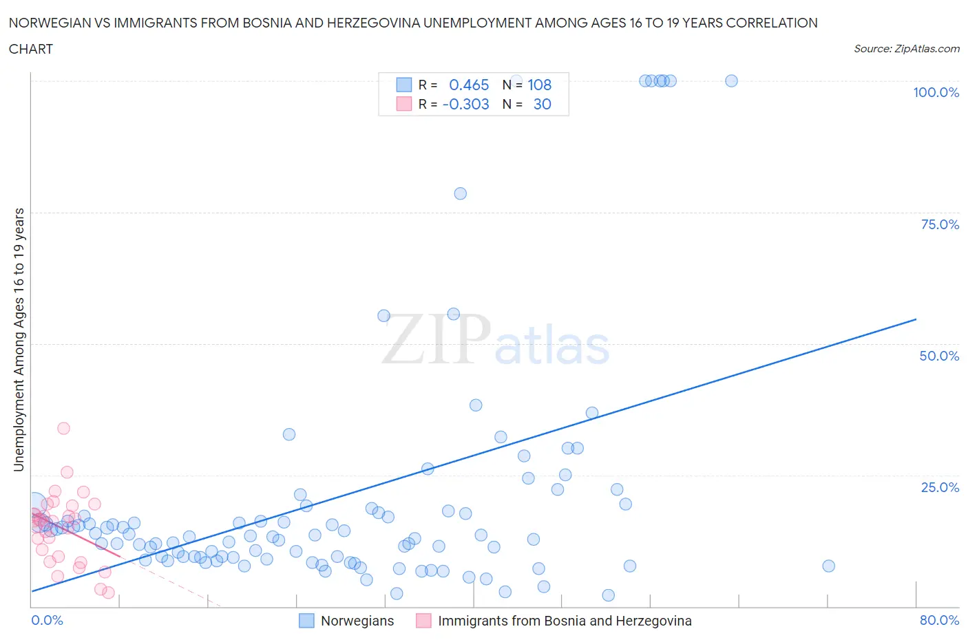 Norwegian vs Immigrants from Bosnia and Herzegovina Unemployment Among Ages 16 to 19 years