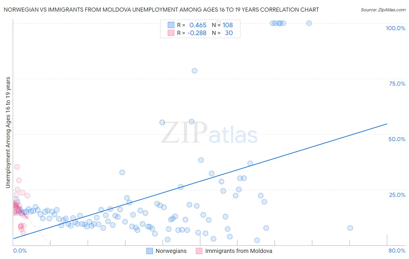 Norwegian vs Immigrants from Moldova Unemployment Among Ages 16 to 19 years