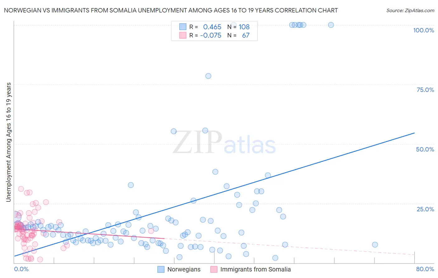 Norwegian vs Immigrants from Somalia Unemployment Among Ages 16 to 19 years