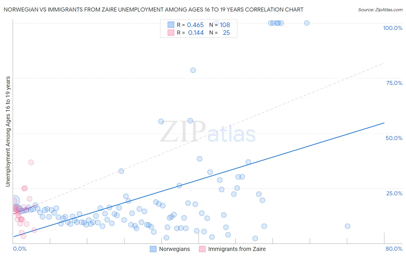 Norwegian vs Immigrants from Zaire Unemployment Among Ages 16 to 19 years