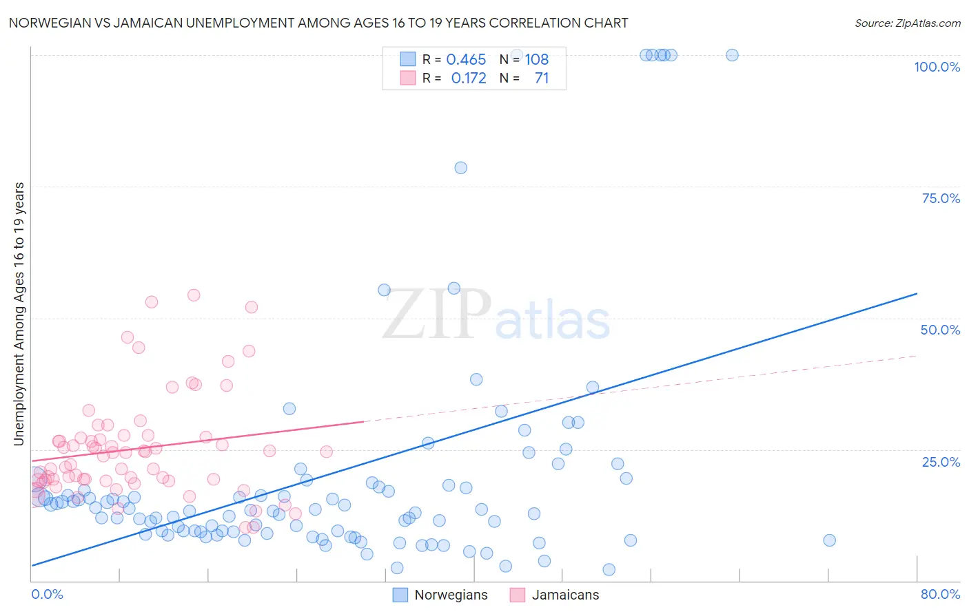 Norwegian vs Jamaican Unemployment Among Ages 16 to 19 years