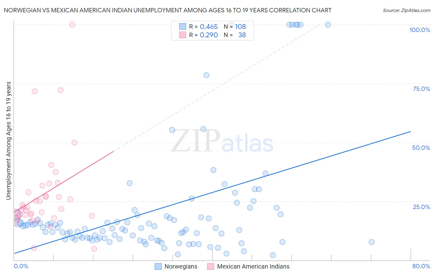 Norwegian vs Mexican American Indian Unemployment Among Ages 16 to 19 years