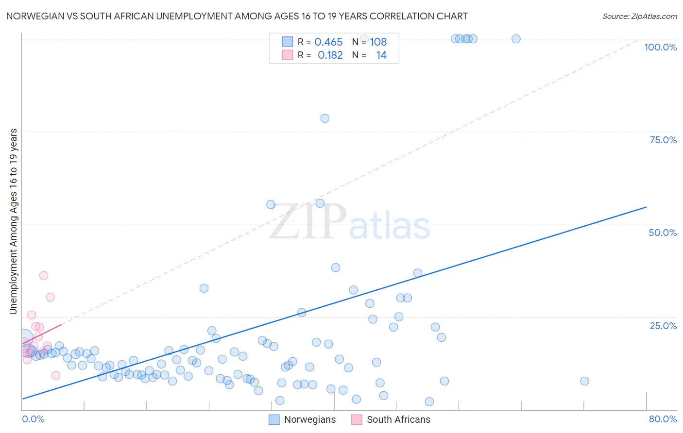 Norwegian vs South African Unemployment Among Ages 16 to 19 years