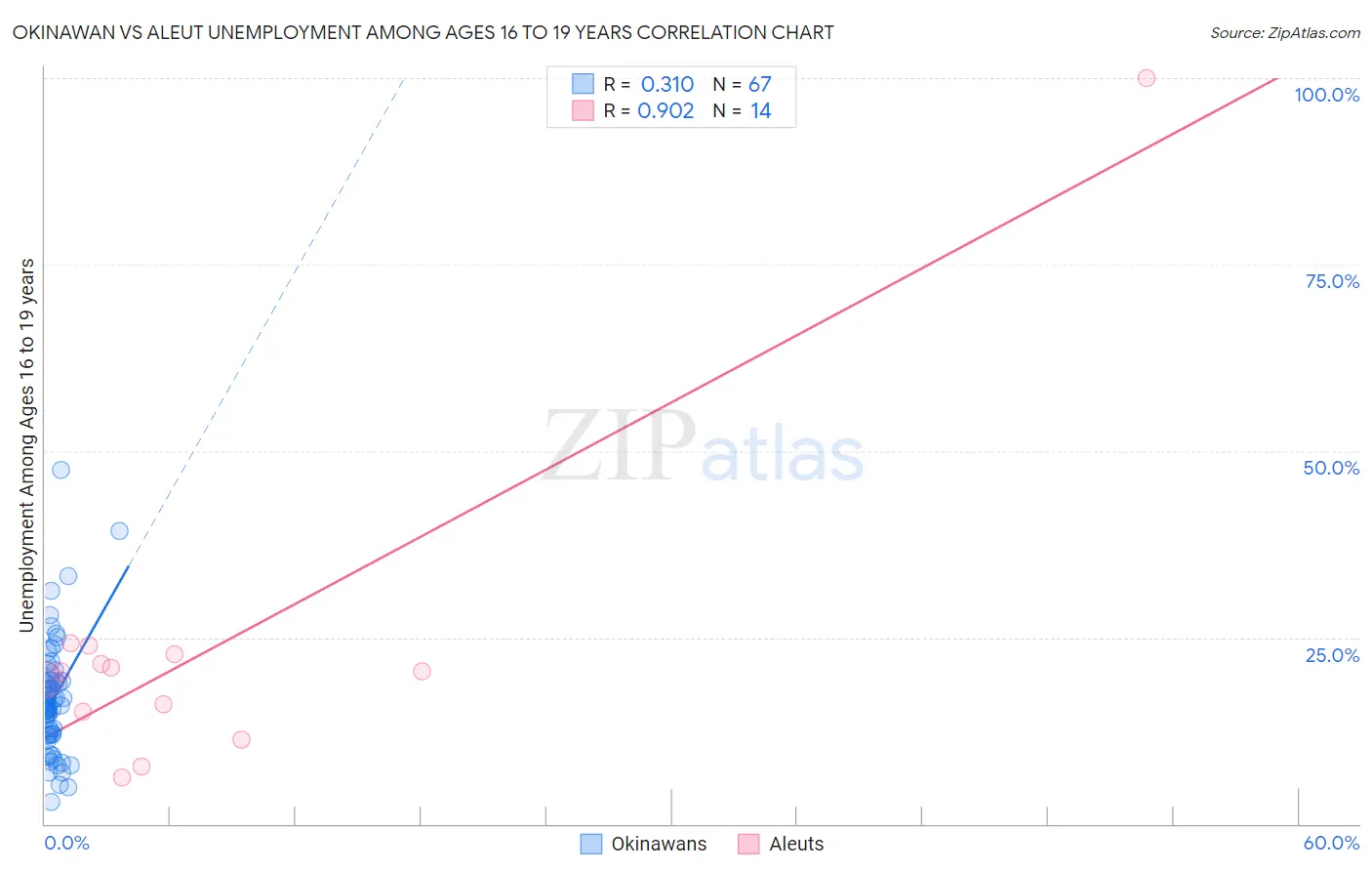 Okinawan vs Aleut Unemployment Among Ages 16 to 19 years