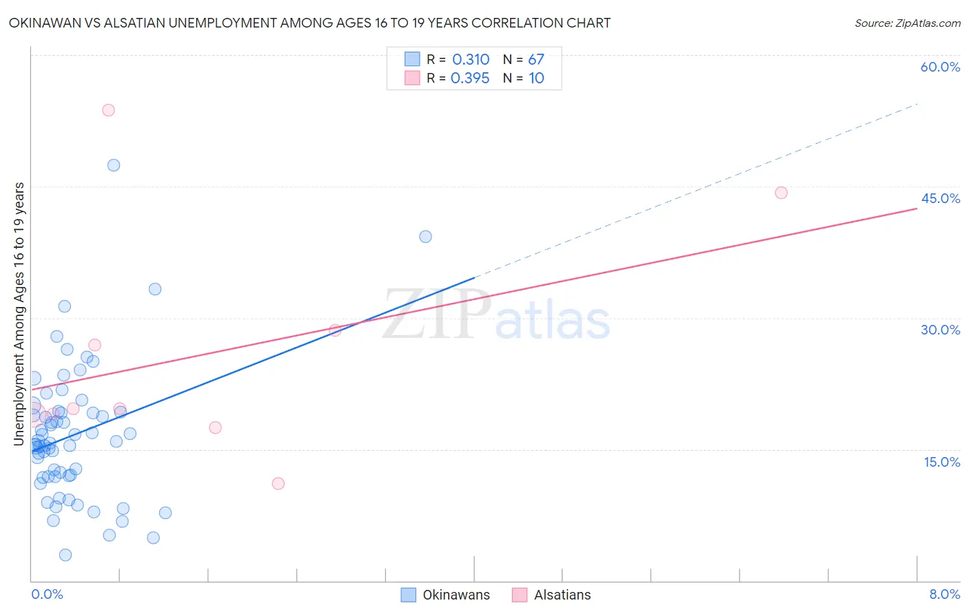 Okinawan vs Alsatian Unemployment Among Ages 16 to 19 years