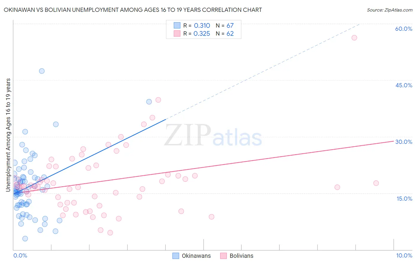 Okinawan vs Bolivian Unemployment Among Ages 16 to 19 years