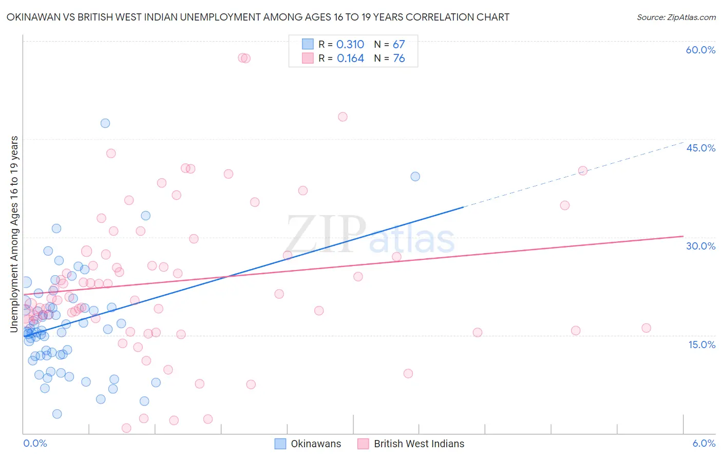 Okinawan vs British West Indian Unemployment Among Ages 16 to 19 years