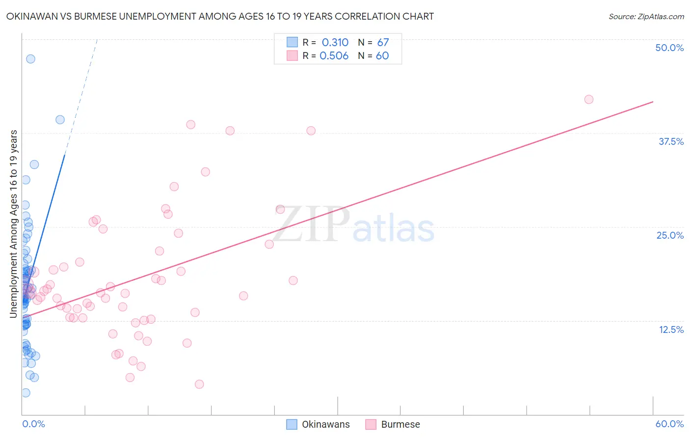 Okinawan vs Burmese Unemployment Among Ages 16 to 19 years