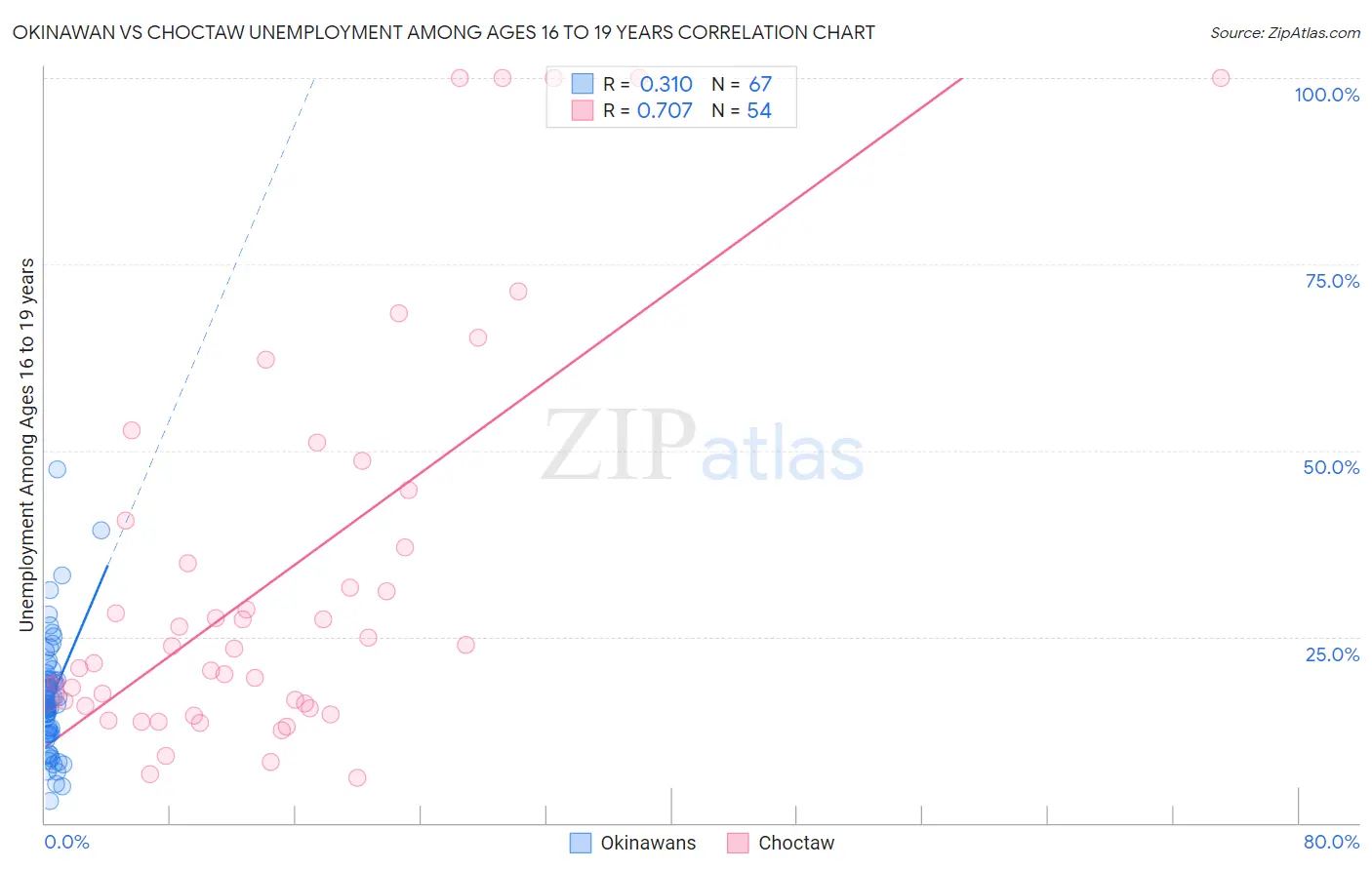 Okinawan vs Choctaw Unemployment Among Ages 16 to 19 years