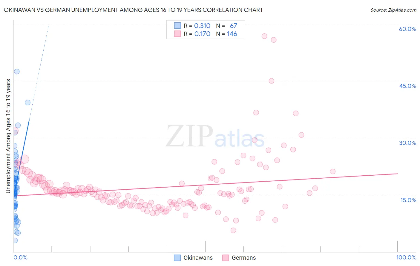 Okinawan vs German Unemployment Among Ages 16 to 19 years