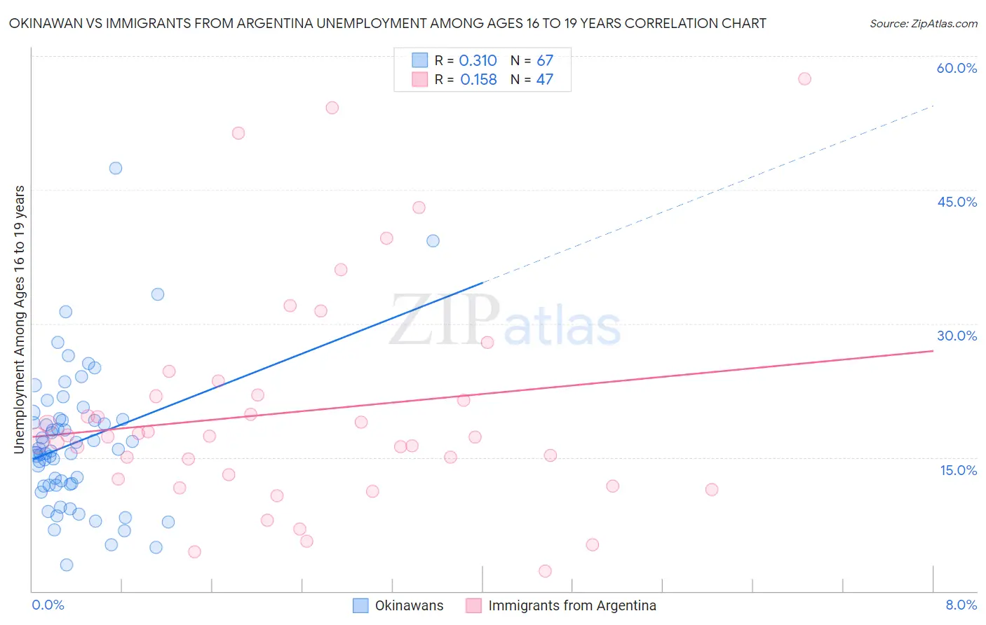 Okinawan vs Immigrants from Argentina Unemployment Among Ages 16 to 19 years