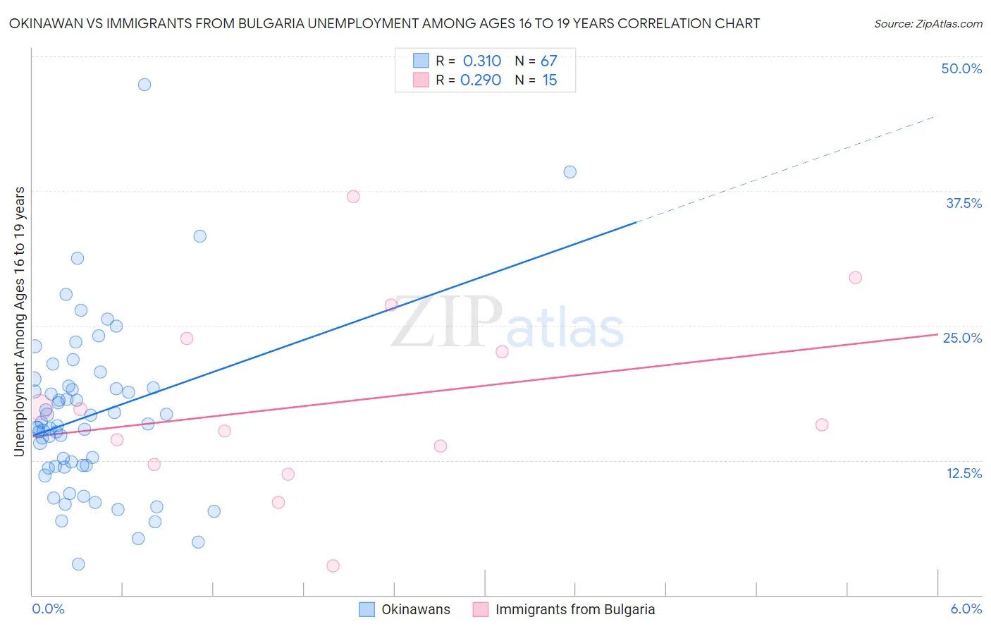 Okinawan vs Immigrants from Bulgaria Unemployment Among Ages 16 to 19 years