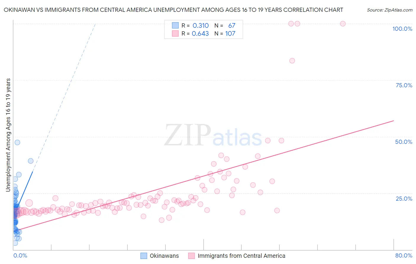 Okinawan vs Immigrants from Central America Unemployment Among Ages 16 to 19 years