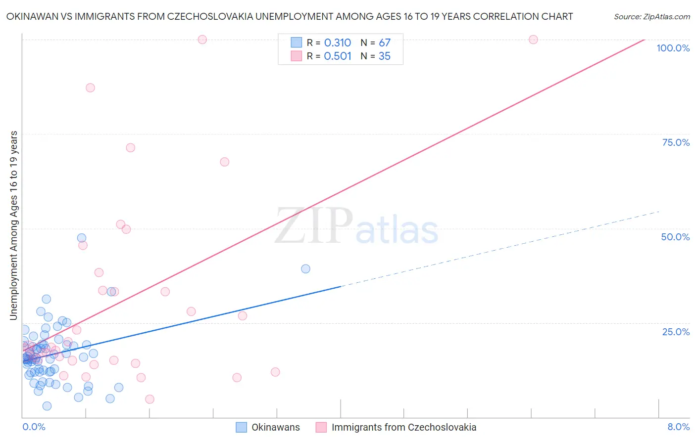 Okinawan vs Immigrants from Czechoslovakia Unemployment Among Ages 16 to 19 years