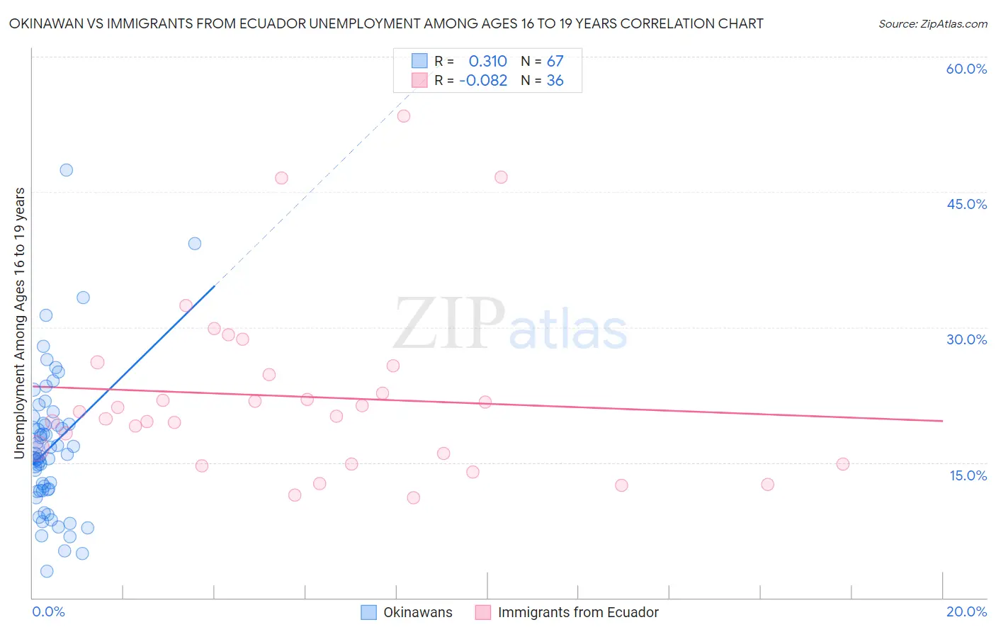 Okinawan vs Immigrants from Ecuador Unemployment Among Ages 16 to 19 years