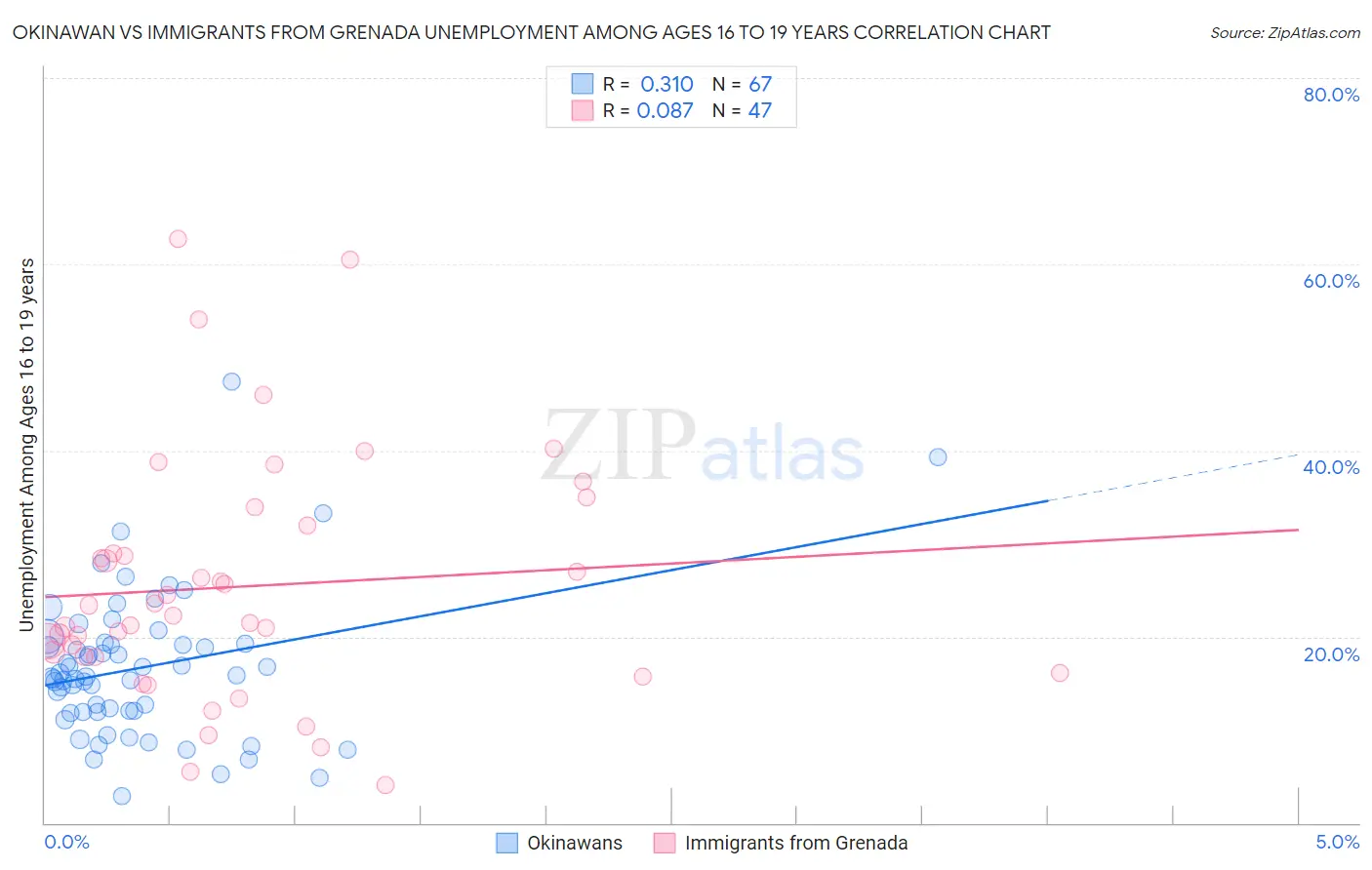 Okinawan vs Immigrants from Grenada Unemployment Among Ages 16 to 19 years