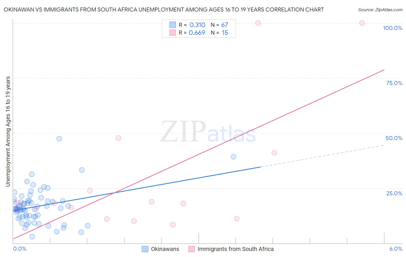 Okinawan vs Immigrants from South Africa Unemployment Among Ages 16 to 19 years