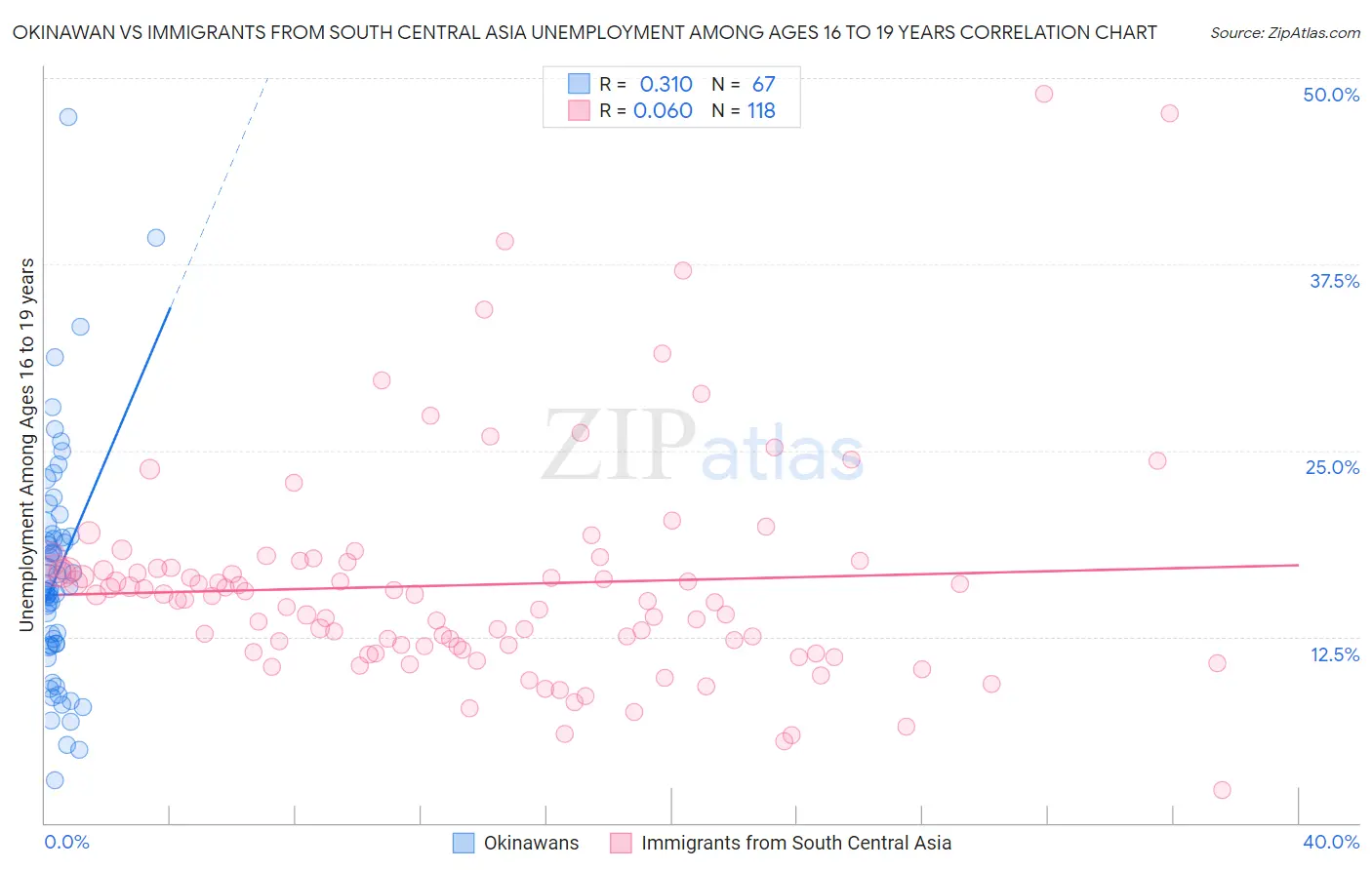 Okinawan vs Immigrants from South Central Asia Unemployment Among Ages 16 to 19 years