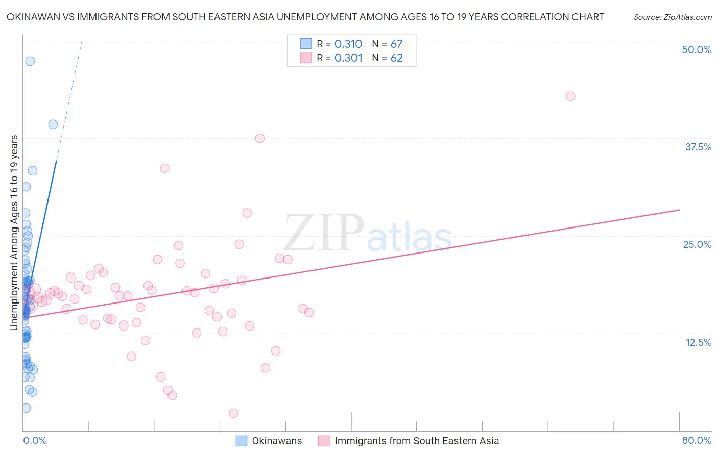 Okinawan vs Immigrants from South Eastern Asia Unemployment Among Ages 16 to 19 years