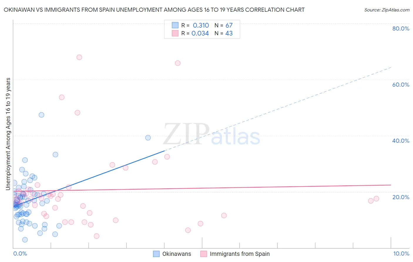 Okinawan vs Immigrants from Spain Unemployment Among Ages 16 to 19 years