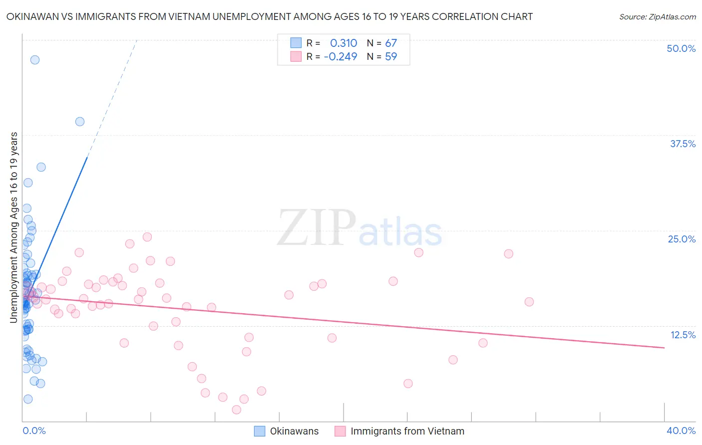 Okinawan vs Immigrants from Vietnam Unemployment Among Ages 16 to 19 years