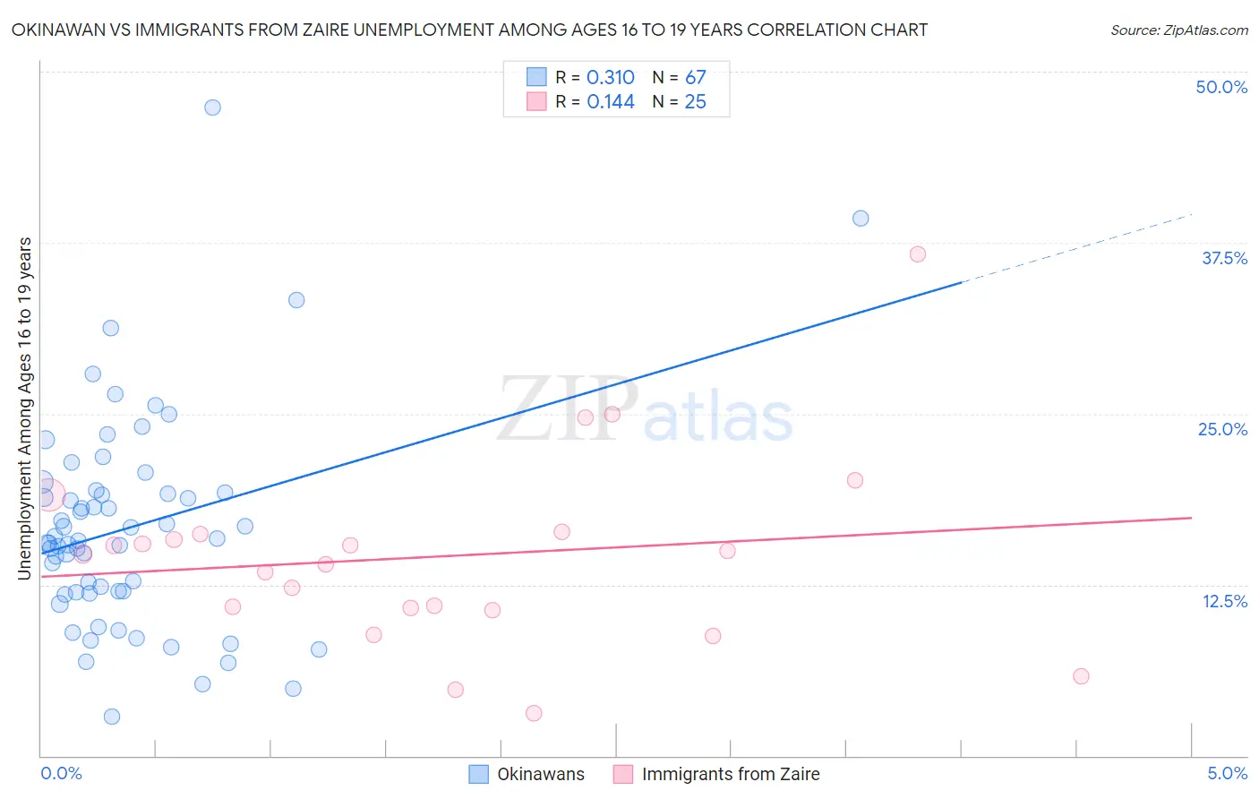 Okinawan vs Immigrants from Zaire Unemployment Among Ages 16 to 19 years