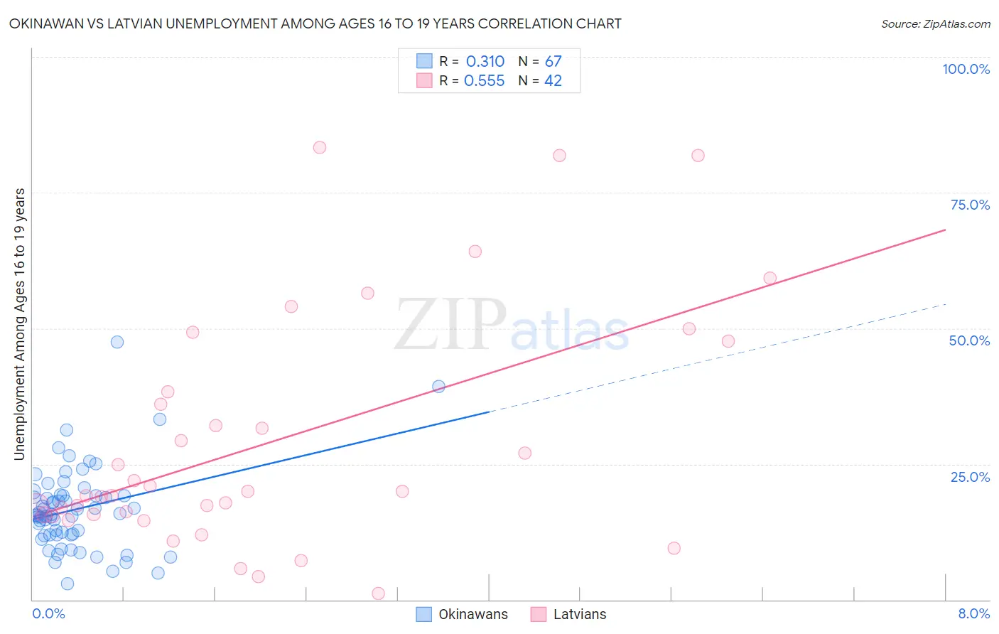 Okinawan vs Latvian Unemployment Among Ages 16 to 19 years