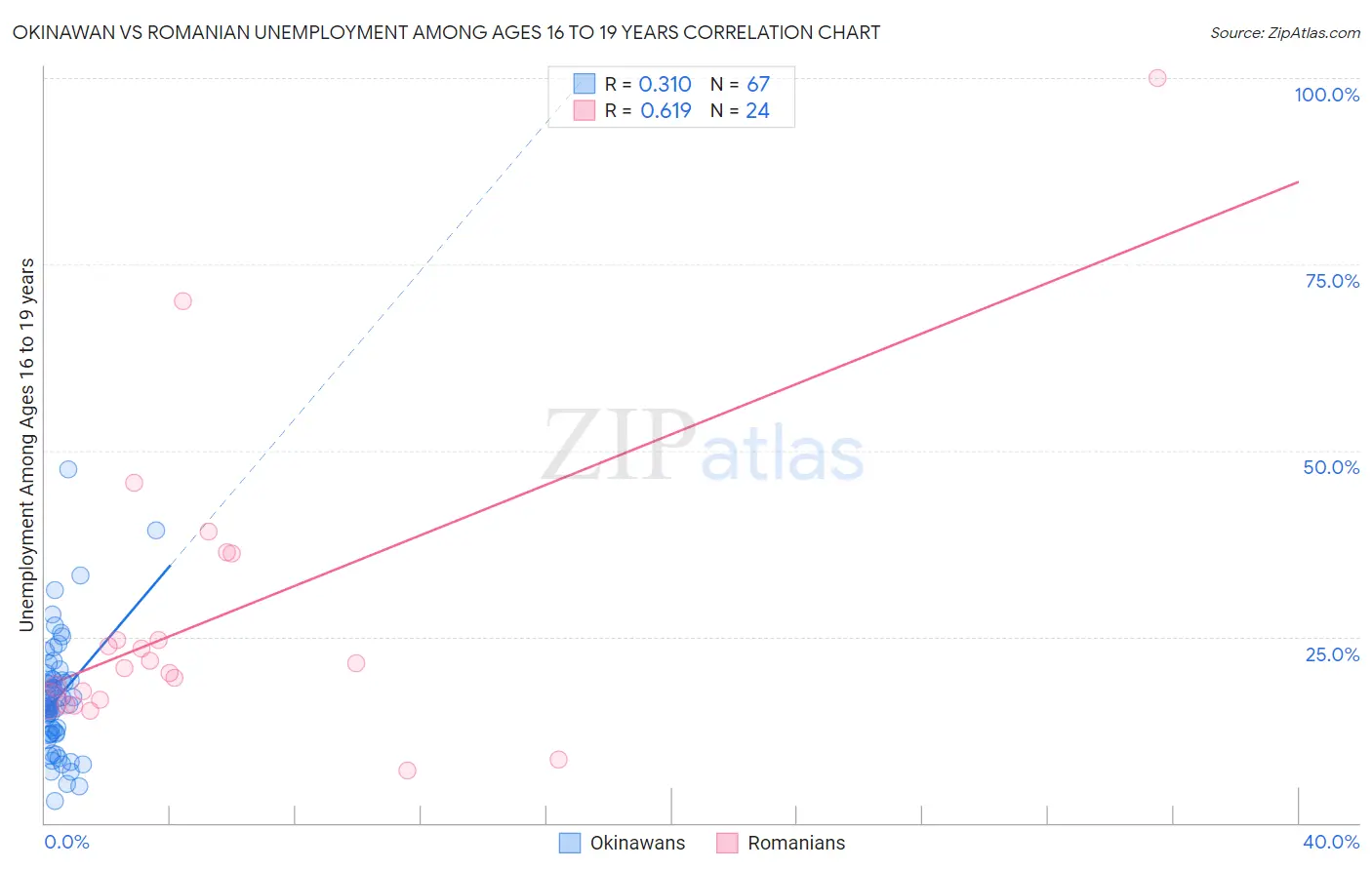 Okinawan vs Romanian Unemployment Among Ages 16 to 19 years