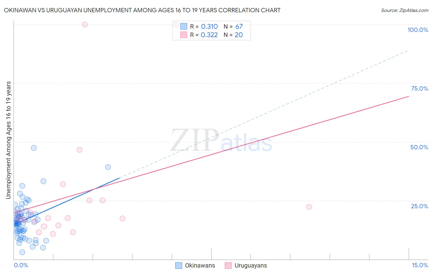 Okinawan vs Uruguayan Unemployment Among Ages 16 to 19 years