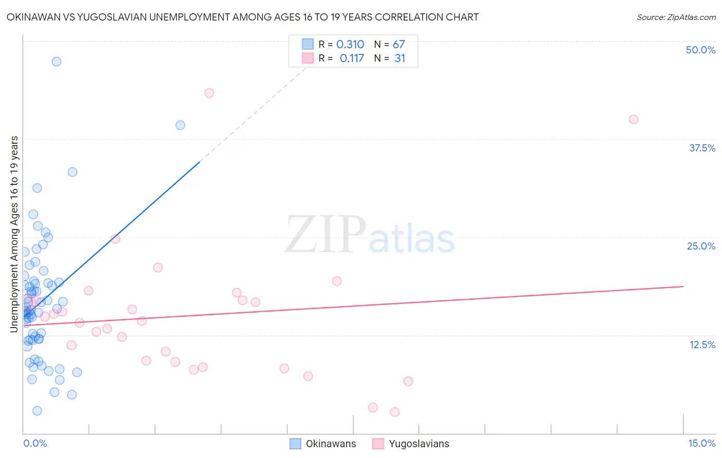 Okinawan vs Yugoslavian Unemployment Among Ages 16 to 19 years