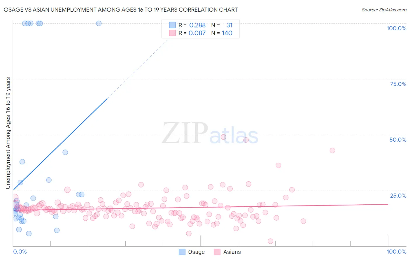 Osage vs Asian Unemployment Among Ages 16 to 19 years