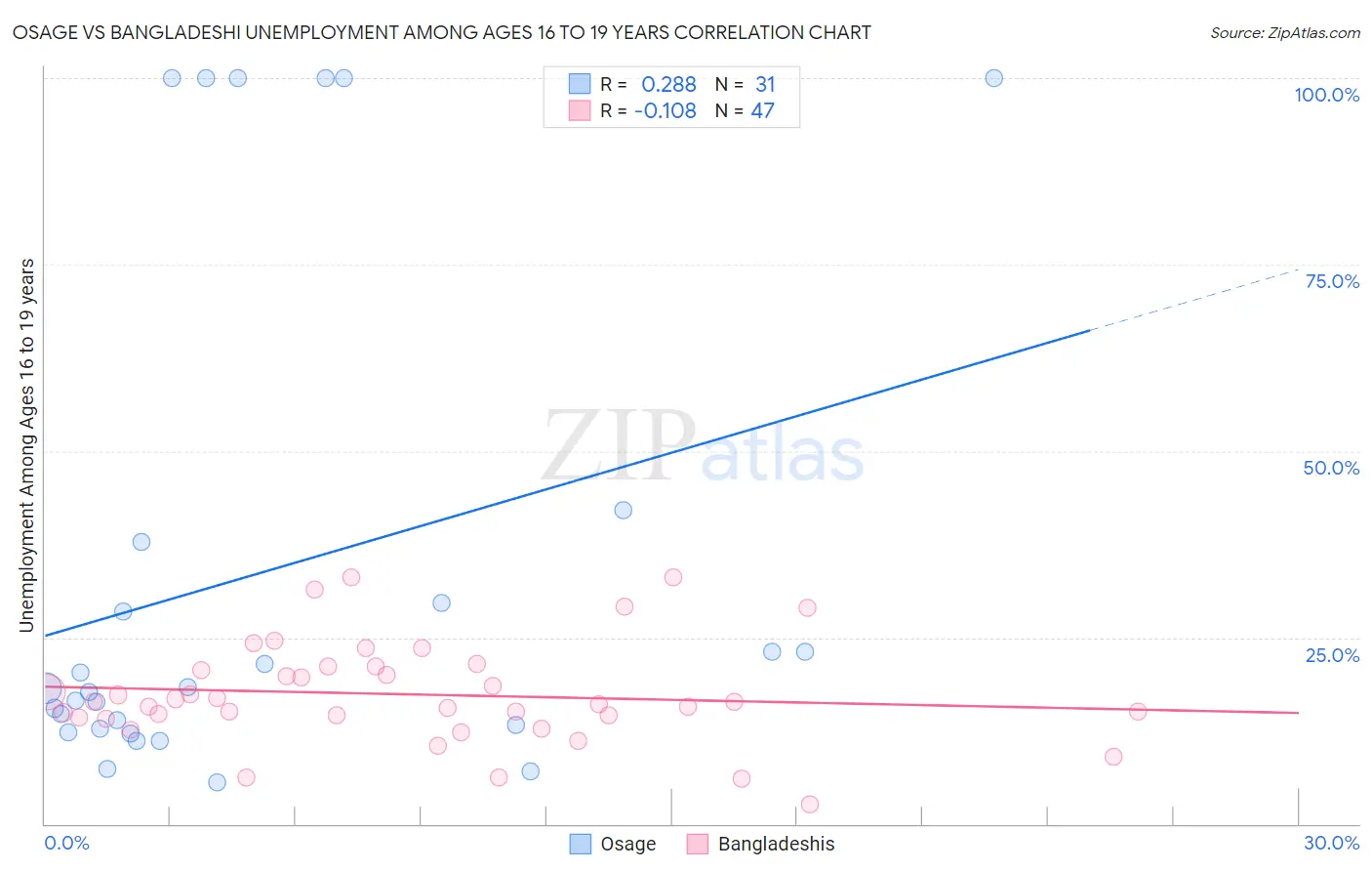 Osage vs Bangladeshi Unemployment Among Ages 16 to 19 years