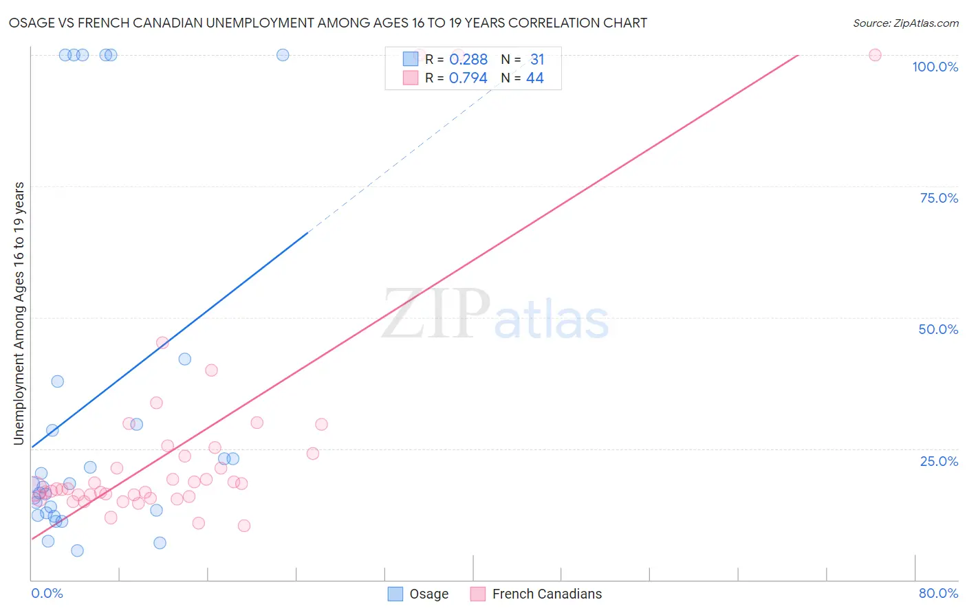 Osage vs French Canadian Unemployment Among Ages 16 to 19 years