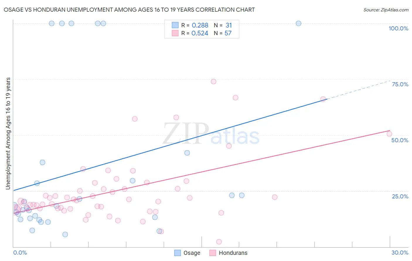 Osage vs Honduran Unemployment Among Ages 16 to 19 years