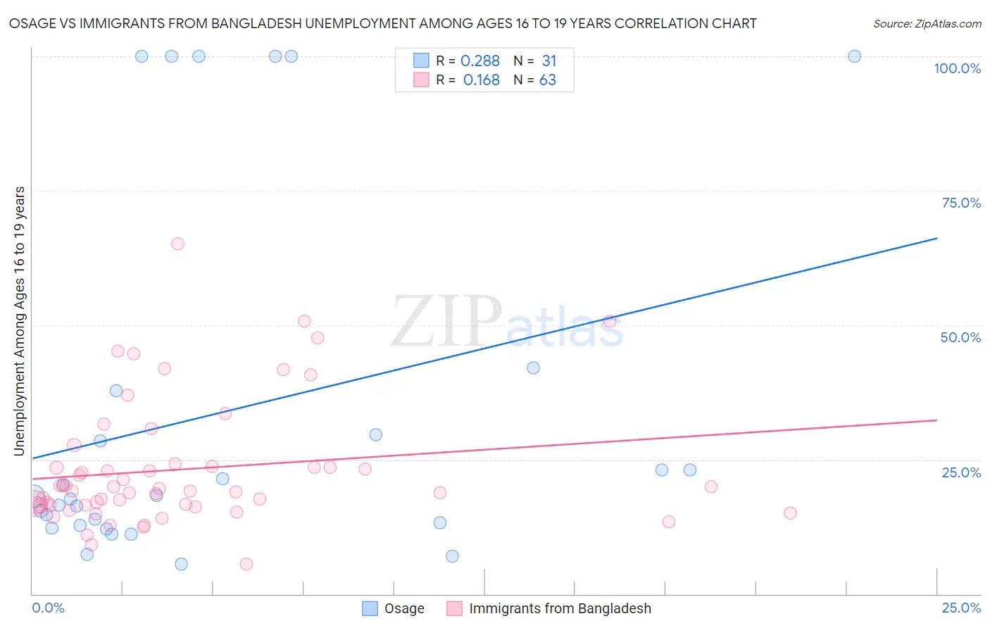 Osage vs Immigrants from Bangladesh Unemployment Among Ages 16 to 19 years