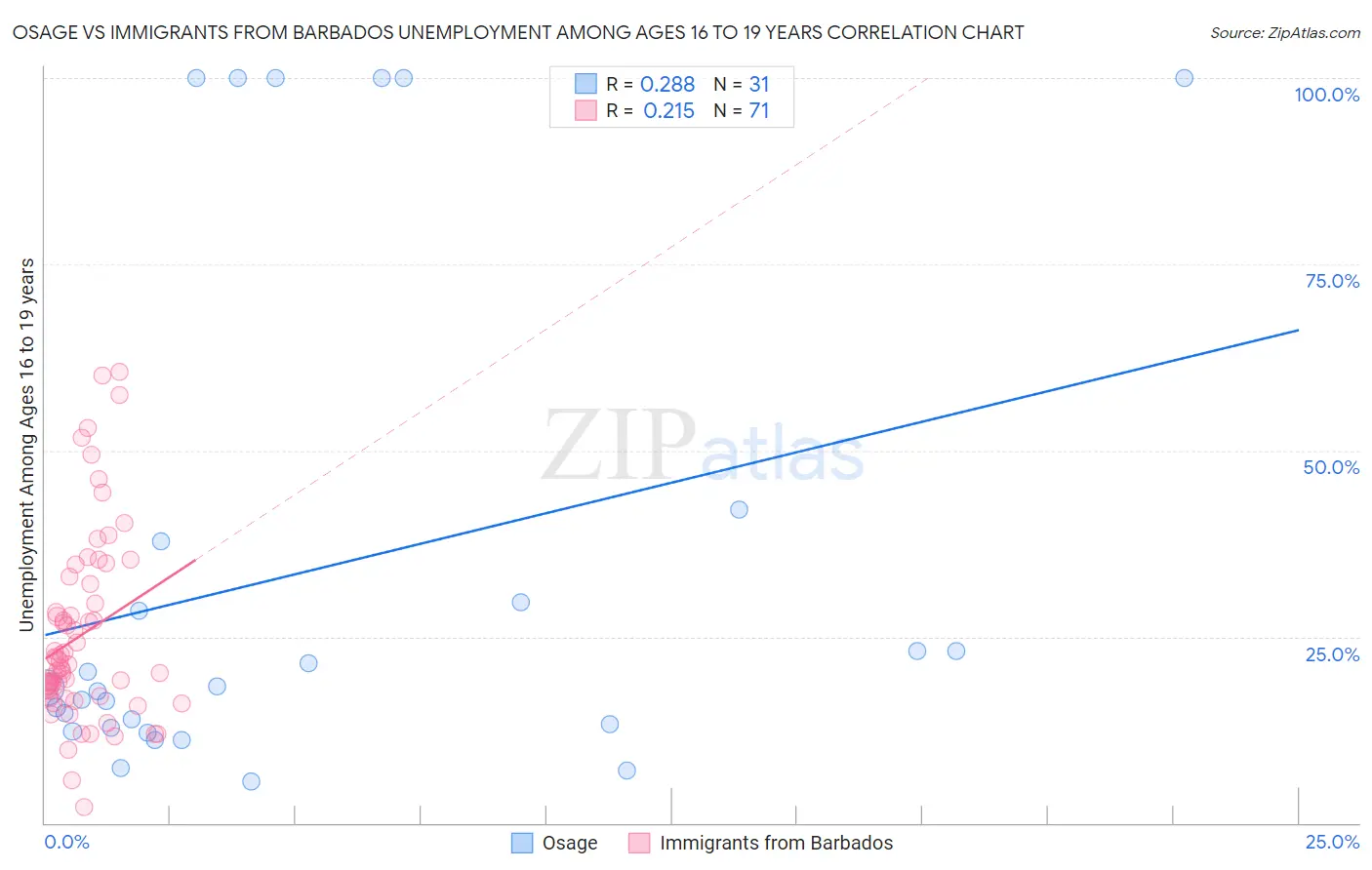 Osage vs Immigrants from Barbados Unemployment Among Ages 16 to 19 years