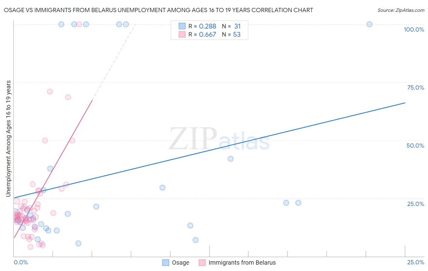 Osage vs Immigrants from Belarus Unemployment Among Ages 16 to 19 years